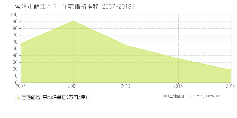 常滑市鯉江本町の住宅価格推移グラフ 