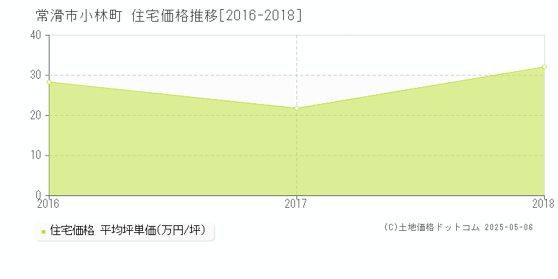 小林町(常滑市)の住宅価格推移グラフ(坪単価)[2016-2018年]