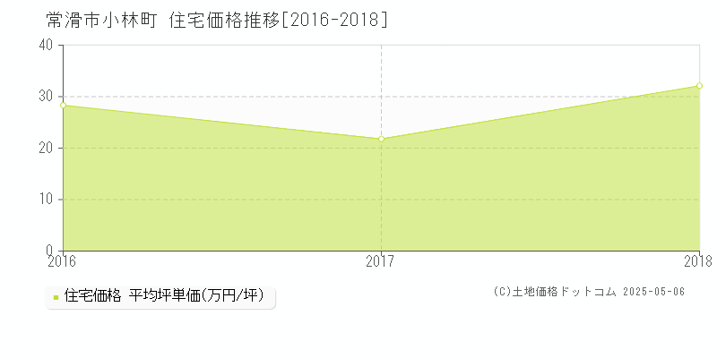 常滑市小林町の住宅価格推移グラフ 