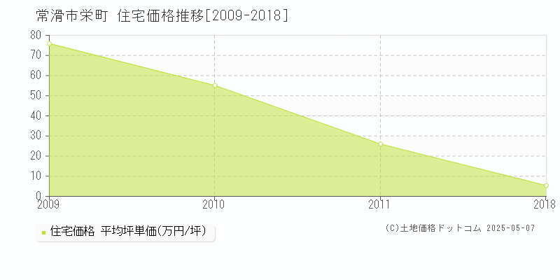 栄町(常滑市)の住宅価格推移グラフ(坪単価)[2009-2018年]