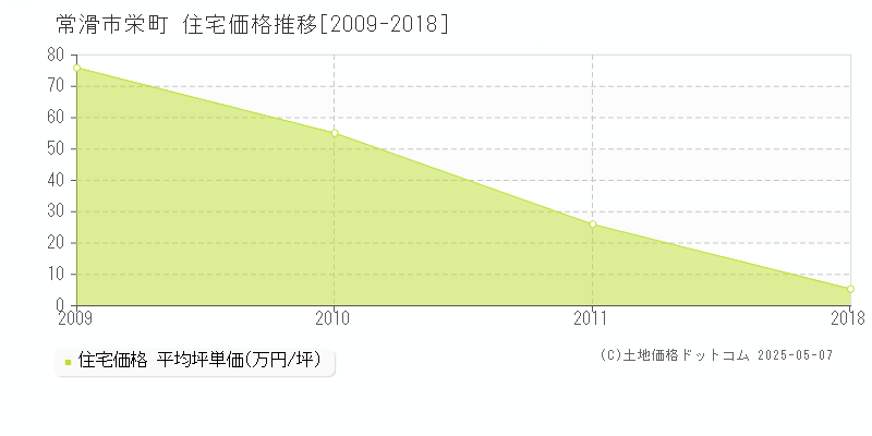 常滑市栄町の住宅価格推移グラフ 