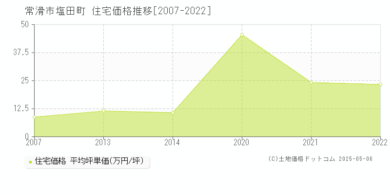 塩田町(常滑市)の住宅価格推移グラフ(坪単価)[2007-2022年]