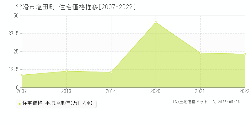 常滑市塩田町の住宅価格推移グラフ 