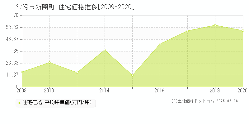 新開町(常滑市)の住宅価格推移グラフ(坪単価)[2009-2020年]