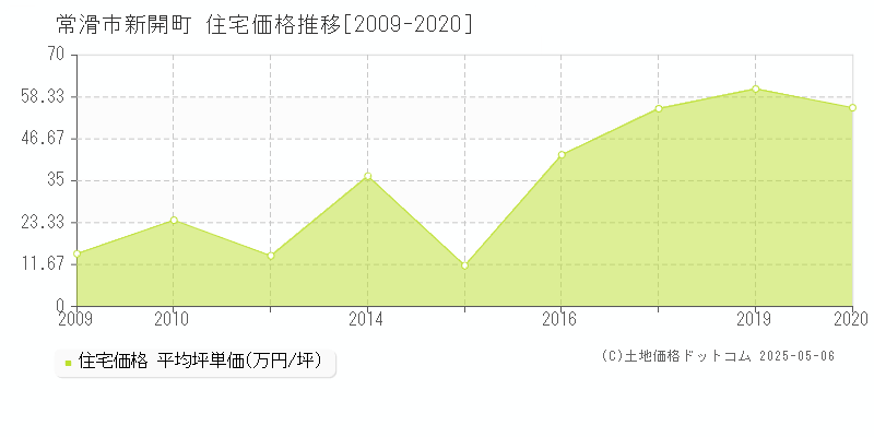 常滑市新開町の住宅価格推移グラフ 