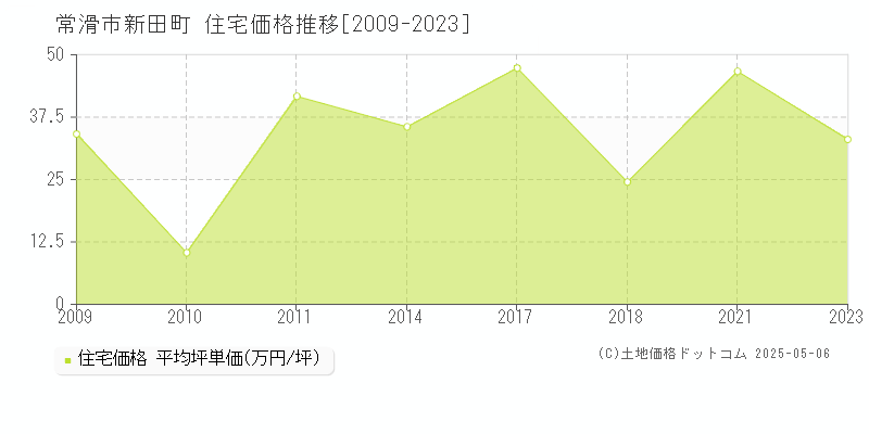 新田町(常滑市)の住宅価格推移グラフ(坪単価)[2009-2023年]