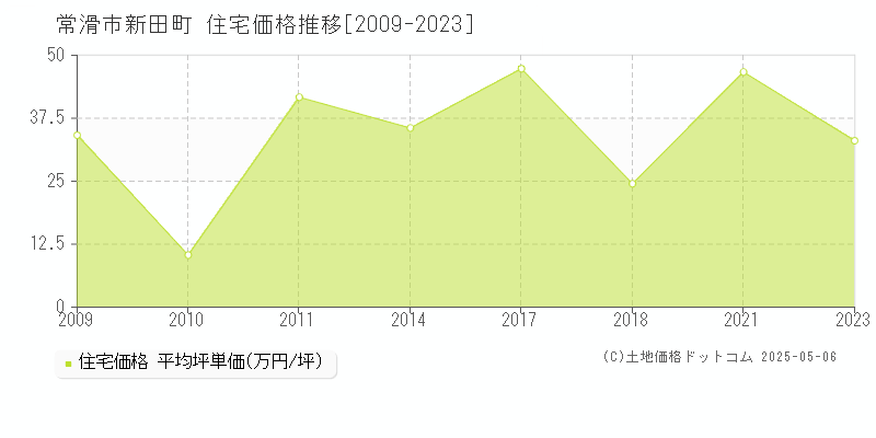 常滑市新田町の住宅価格推移グラフ 