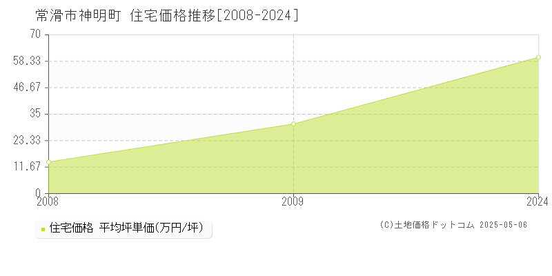 神明町(常滑市)の住宅価格推移グラフ(坪単価)[2008-2024年]