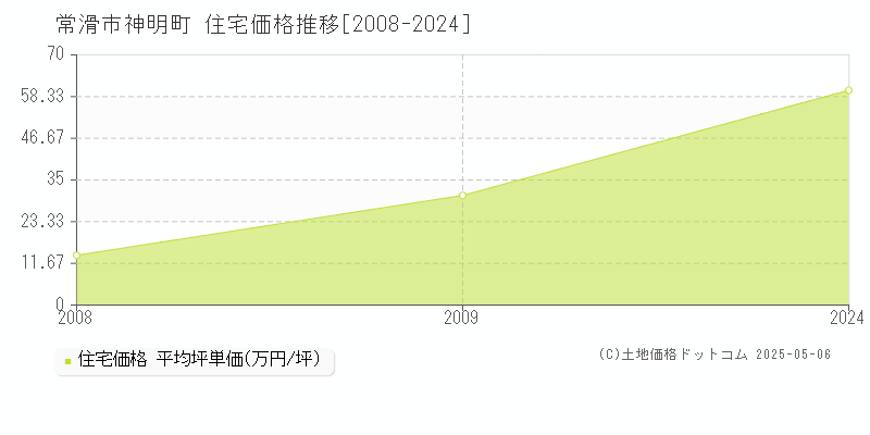 常滑市神明町の住宅価格推移グラフ 