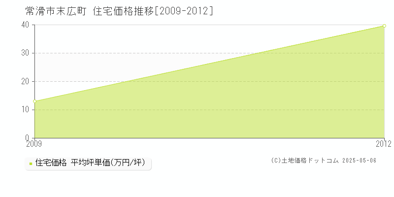 末広町(常滑市)の住宅価格推移グラフ(坪単価)[2009-2012年]