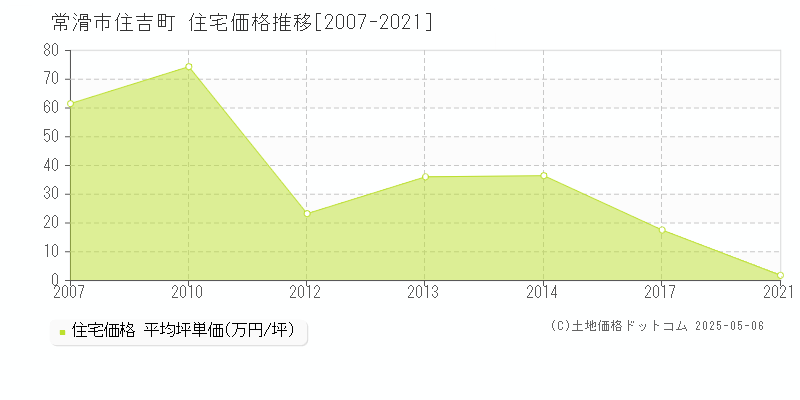 住吉町(常滑市)の住宅価格推移グラフ(坪単価)[2007-2021年]