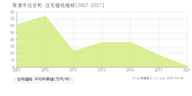 常滑市住吉町の住宅価格推移グラフ 