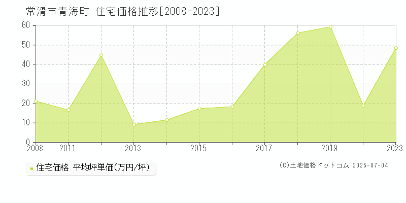 青海町(常滑市)の住宅価格推移グラフ(坪単価)[2008-2023年]