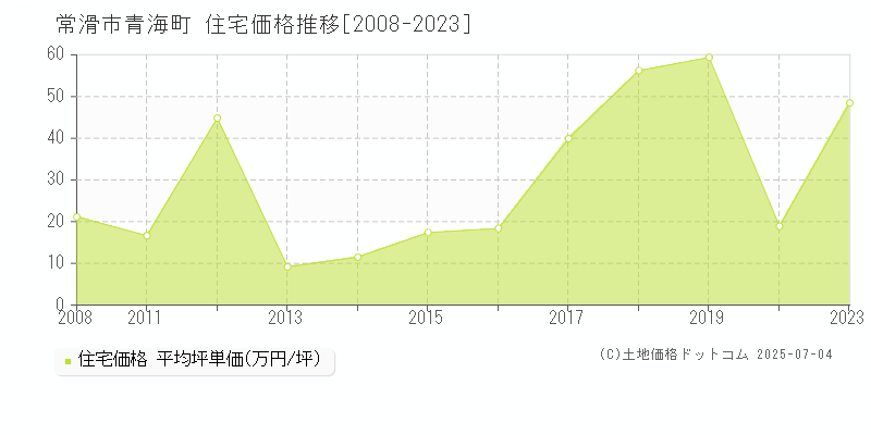 常滑市青海町の住宅価格推移グラフ 