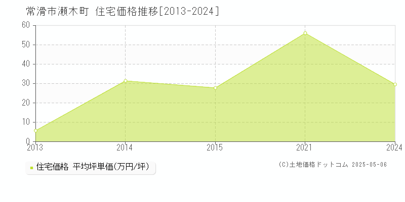 瀬木町(常滑市)の住宅価格推移グラフ(坪単価)[2013-2024年]