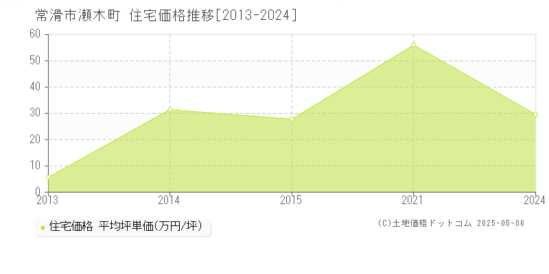 常滑市瀬木町の住宅価格推移グラフ 