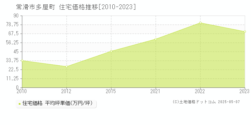 多屋町(常滑市)の住宅価格推移グラフ(坪単価)[2010-2023年]