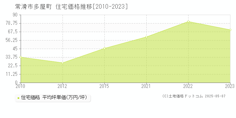 常滑市多屋町の住宅価格推移グラフ 