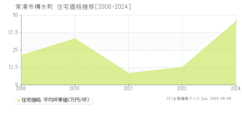 樽水町(常滑市)の住宅価格推移グラフ(坪単価)[2008-2024年]