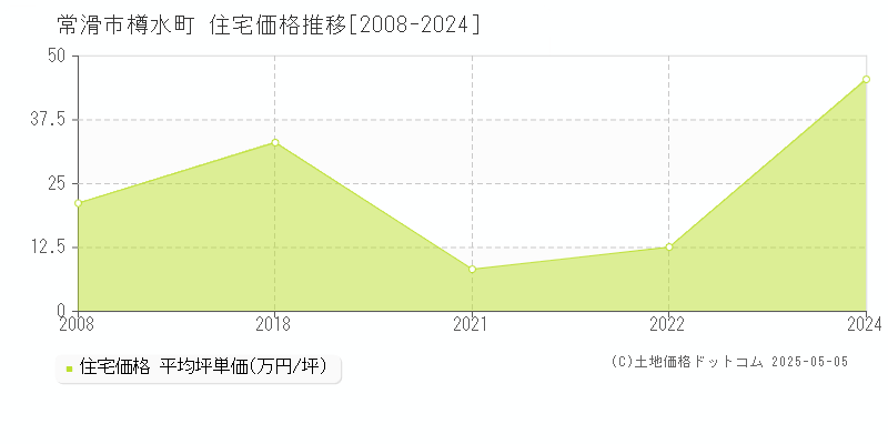 常滑市樽水町の住宅価格推移グラフ 