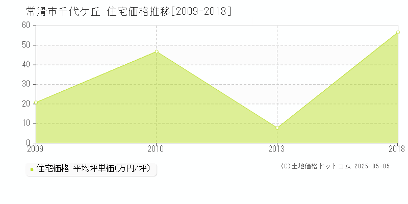 常滑市千代ケ丘の住宅価格推移グラフ 