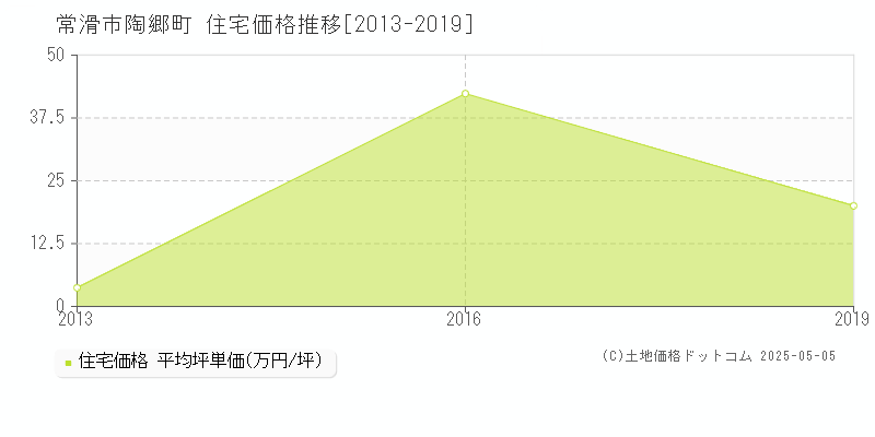 陶郷町(常滑市)の住宅価格推移グラフ(坪単価)[2013-2019年]