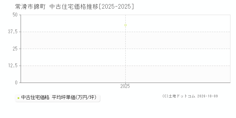 常滑市錦町の中古住宅価格推移グラフ(坪単価)[2025-2025年]