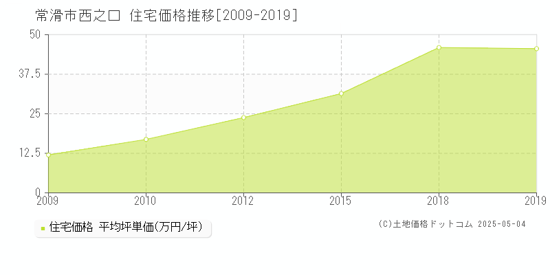 西之口(常滑市)の住宅価格推移グラフ(坪単価)[2009-2019年]
