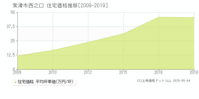 常滑市西之口の住宅取引価格推移グラフ 