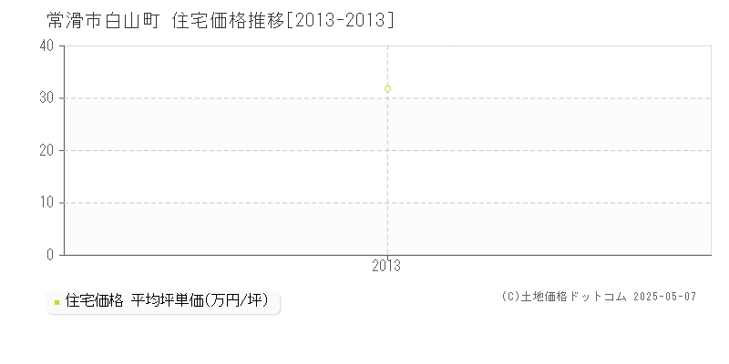 白山町(常滑市)の住宅価格推移グラフ(坪単価)[2013-2013年]