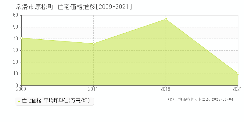 原松町(常滑市)の住宅価格推移グラフ(坪単価)[2009-2021年]
