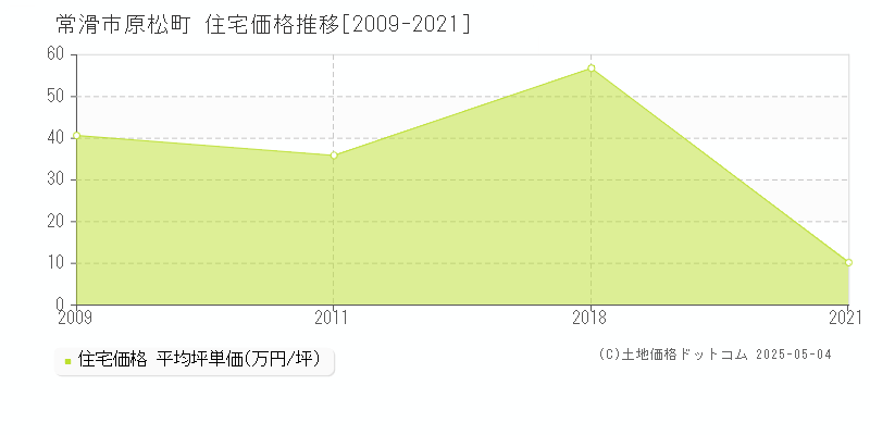 常滑市原松町の住宅価格推移グラフ 