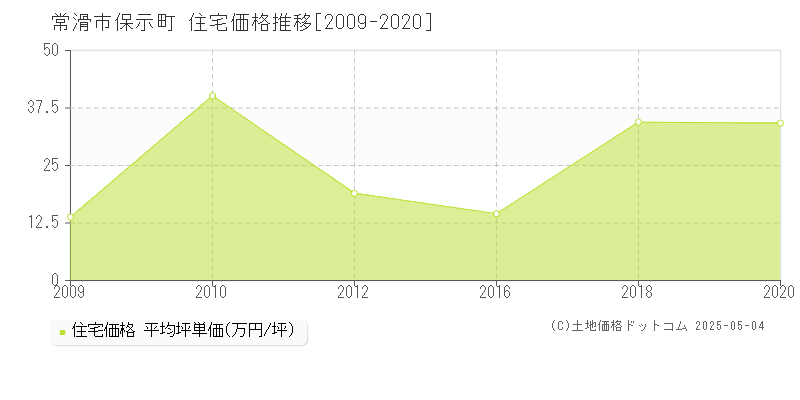 保示町(常滑市)の住宅価格推移グラフ(坪単価)[2009-2020年]