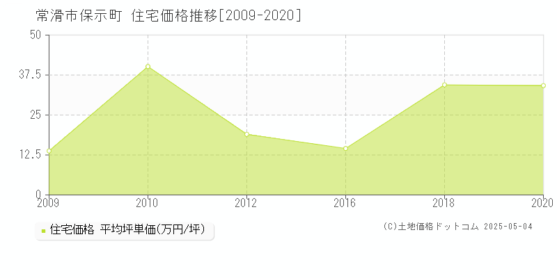 常滑市保示町の住宅価格推移グラフ 