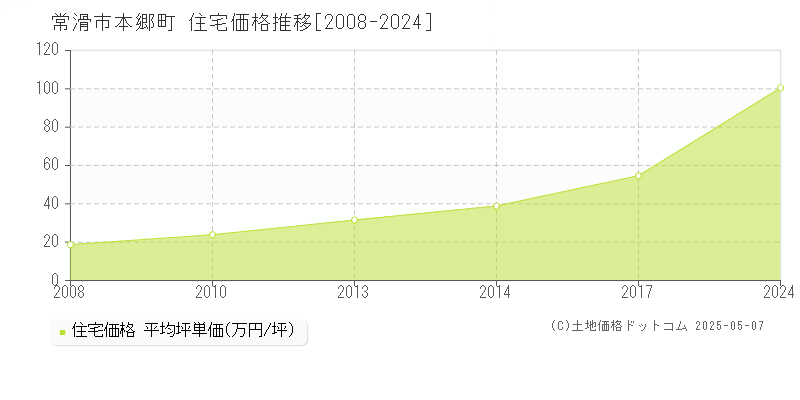 本郷町(常滑市)の住宅価格推移グラフ(坪単価)[2008-2024年]