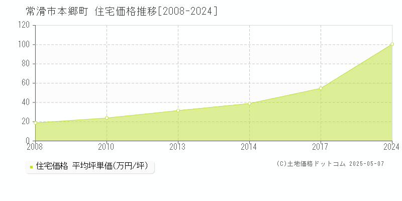 常滑市本郷町の住宅価格推移グラフ 