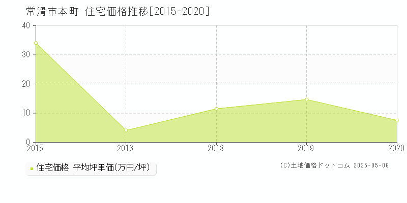 本町(常滑市)の住宅価格推移グラフ(坪単価)[2015-2020年]