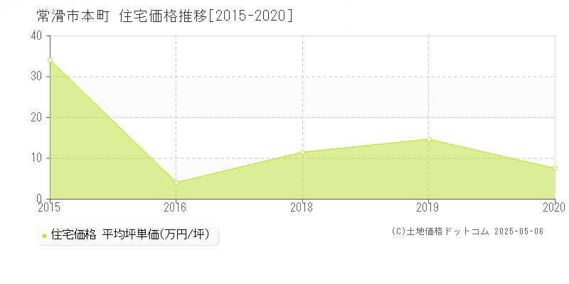 常滑市本町の住宅取引価格推移グラフ 