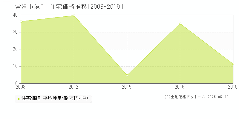 港町(常滑市)の住宅価格推移グラフ(坪単価)[2008-2019年]