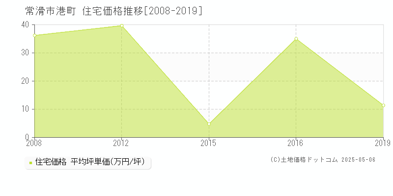 常滑市港町の住宅価格推移グラフ 