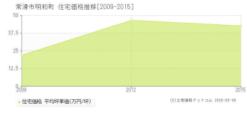 明和町(常滑市)の住宅価格推移グラフ(坪単価)[2009-2015年]