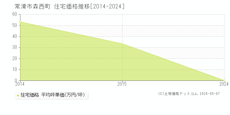 森西町(常滑市)の住宅価格推移グラフ(坪単価)[2014-2024年]