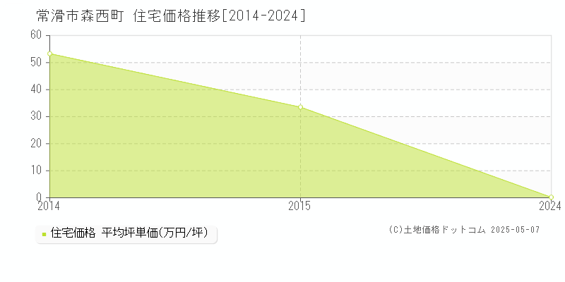 常滑市森西町の住宅価格推移グラフ 