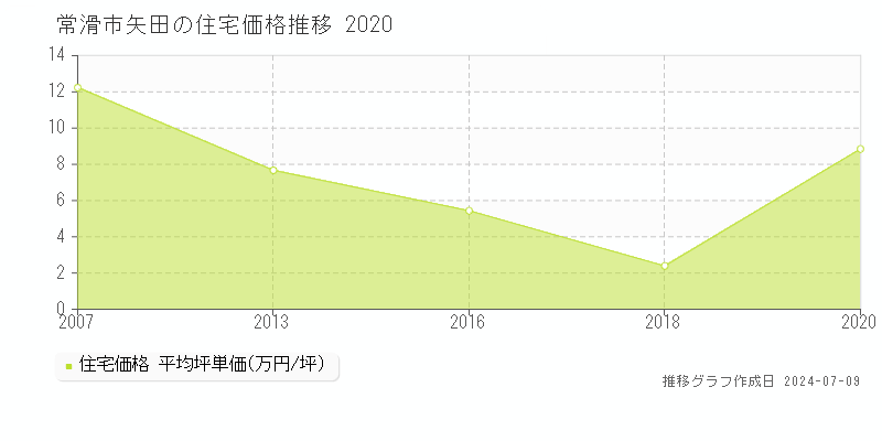 常滑市矢田の住宅価格推移グラフ 