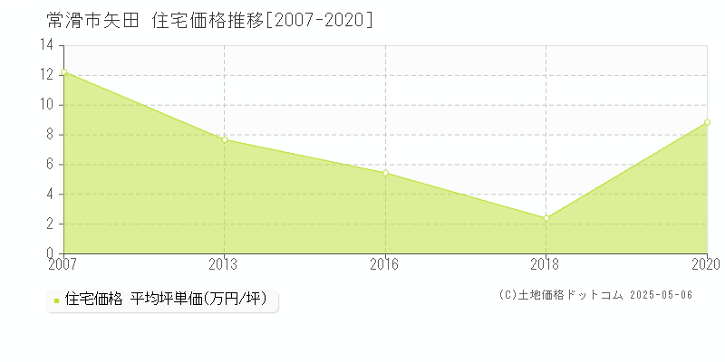 矢田(常滑市)の住宅価格推移グラフ(坪単価)[2007-2020年]