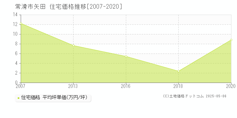 常滑市矢田の住宅価格推移グラフ 