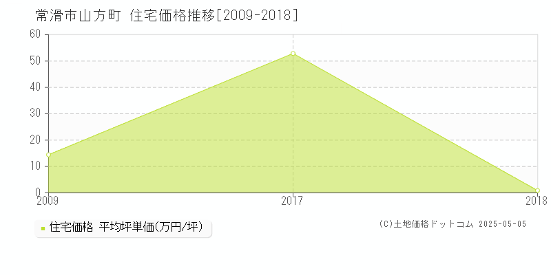 山方町(常滑市)の住宅価格推移グラフ(坪単価)[2009-2018年]