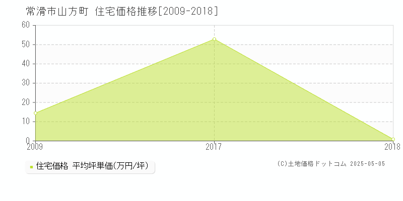 常滑市山方町の住宅価格推移グラフ 