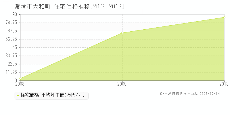大和町(常滑市)の住宅価格推移グラフ(坪単価)[2008-2013年]