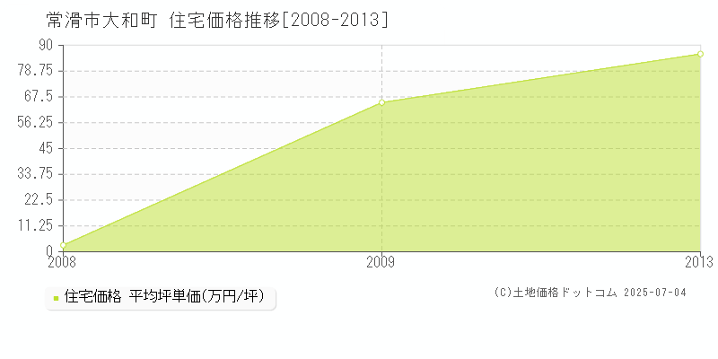 常滑市大和町の住宅価格推移グラフ 